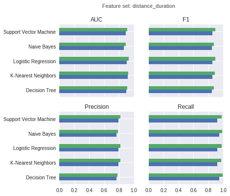 Feature set: distance_duration