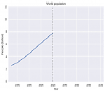 Factfulness, Straight Line Instinct & World Population