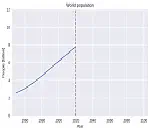 Factfulness, Straight Line Instinct & World Population