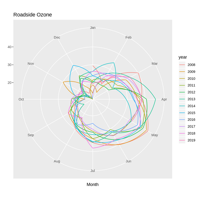 roadside-ozone-seasonplot.png