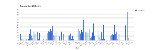 Mileage (running) 2015-2016