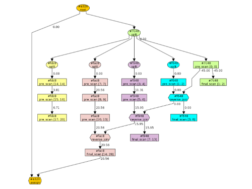Graph of a parallel scan with Intel TBB