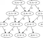 Pub combinatorics: the joy of rediscovery