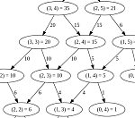 Pub combinatorics: the joy of rediscovery