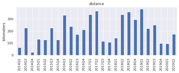 distance-all-time-quarters.png