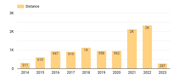 distance-annual.png