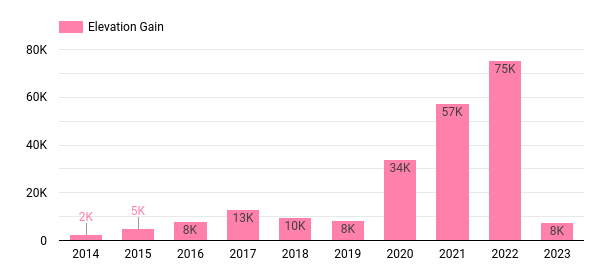 elevation-gain-annual.png