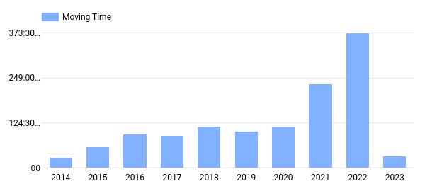 moving-time-annual.png
