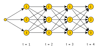 Possible state sequences in a HMM (condensed)