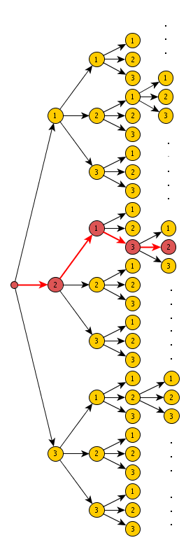 Possible state sequences in a HMM (expanded)