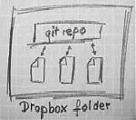 Version Control on Top of Dropbox
