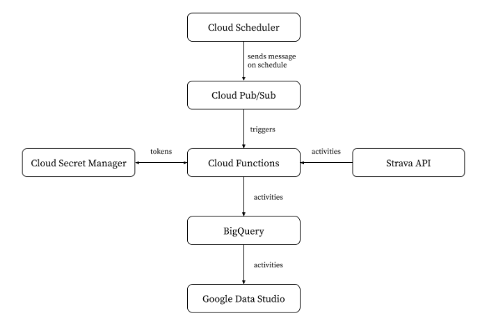 strava-to-bigquery.png