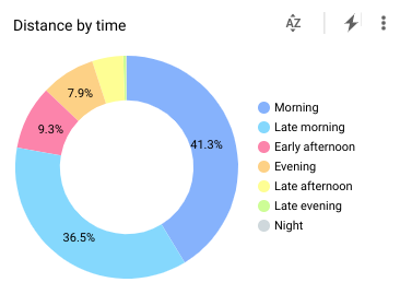 distance-by-time-of-day.png